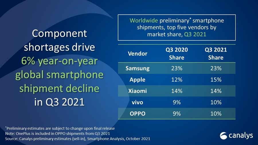 Canalys, 2021'in üçüncü çeyreğindeki akıllı telefon pazar paylarını açıkladı