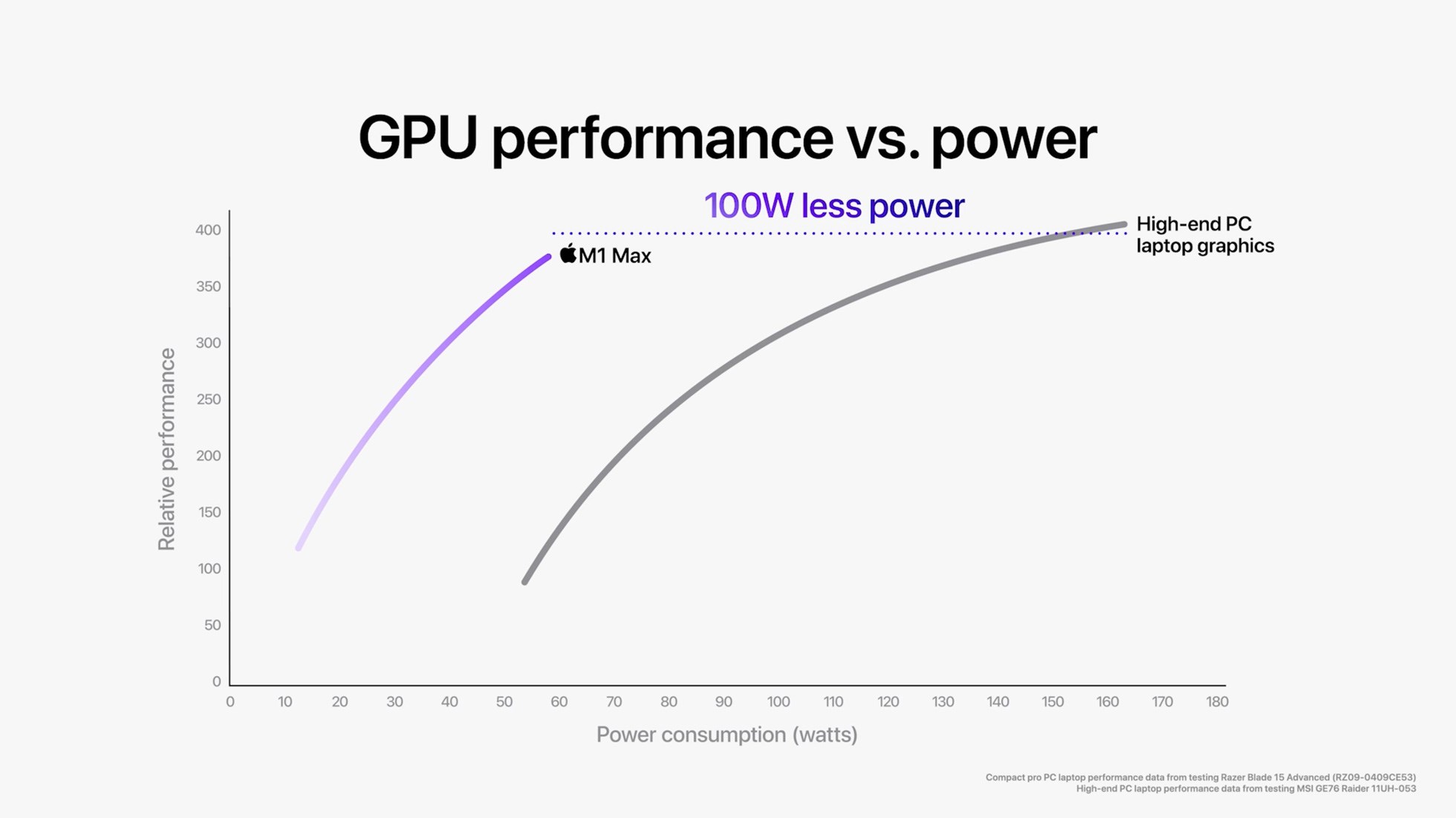 Apple M1 Max düşük güç tüketimiyle yüksek GPU performansı sunuyor