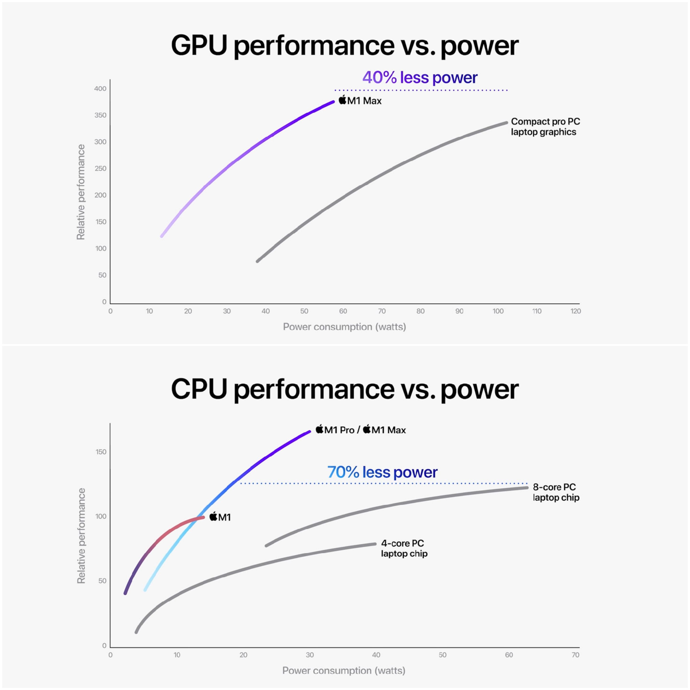 Apple M1 Pro ve M1 Max neler sunuyor?