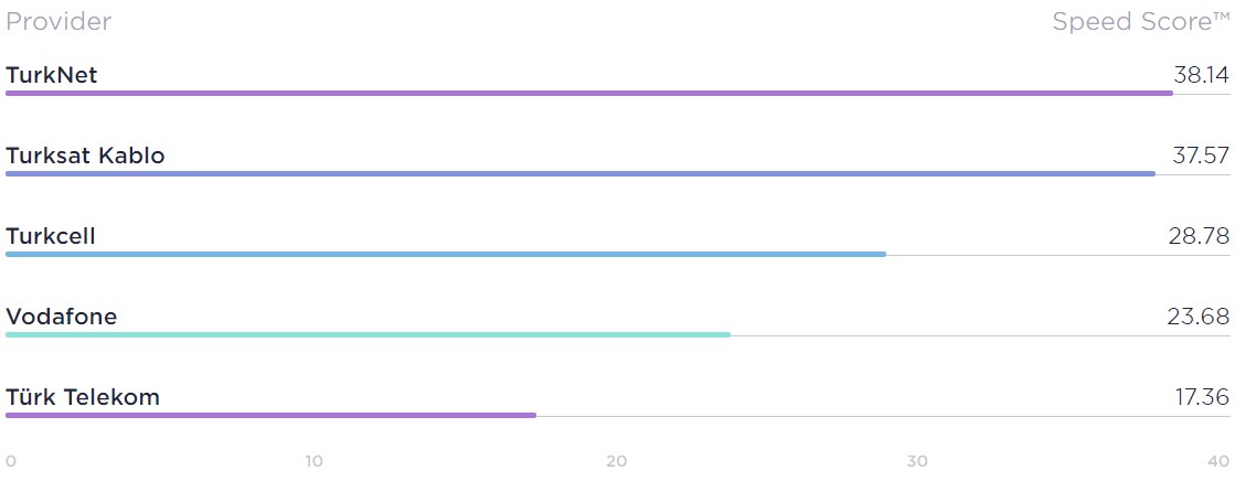 Speedtest üçüncü çeyreğin en hızlılarını açıkladı