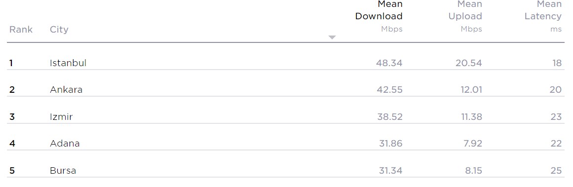 Speedtest üçüncü çeyreğin en hızlılarını açıkladı