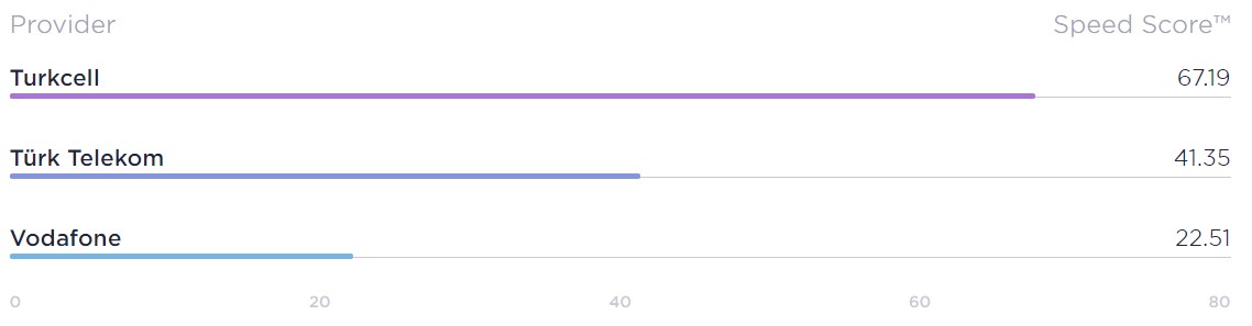 Speedtest üçüncü çeyreğin en hızlılarını açıkladı