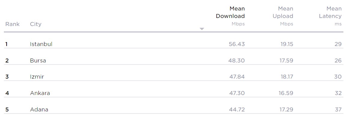 Speedtest üçüncü çeyreğin en hızlılarını açıkladı