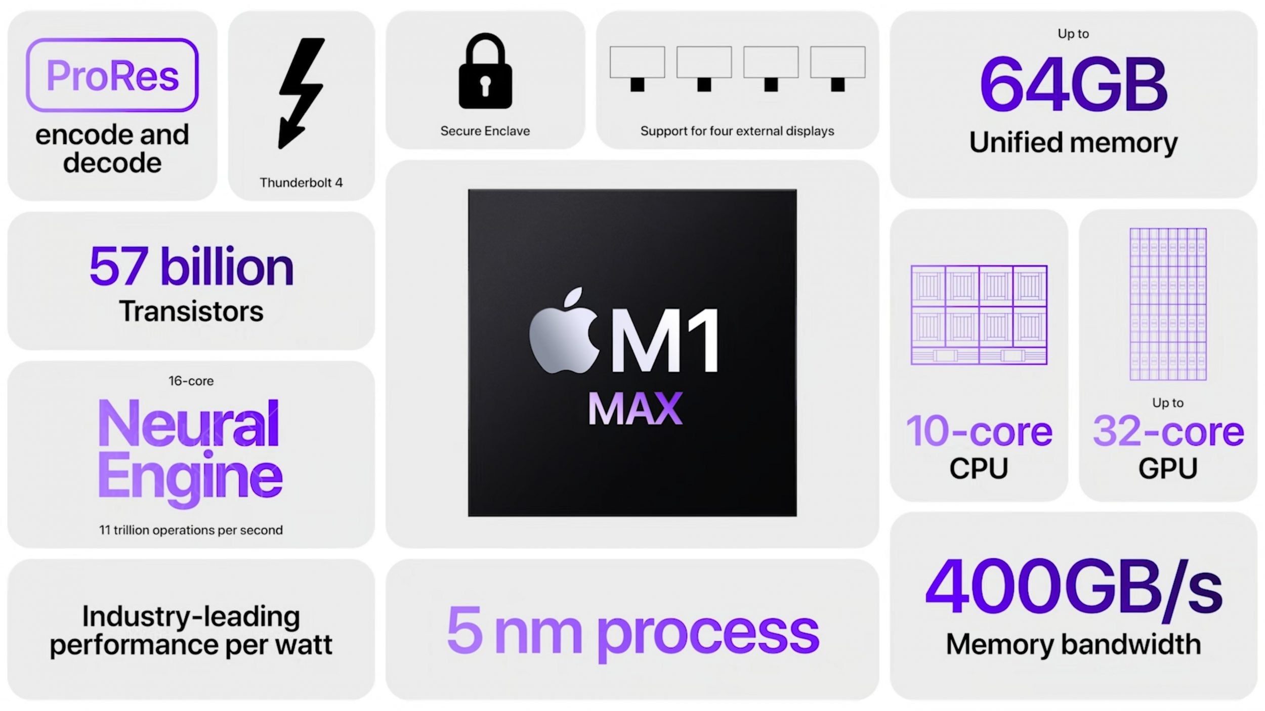 Apple M1 Max'in GPU'su, M1'den 3 kat daha hızlı