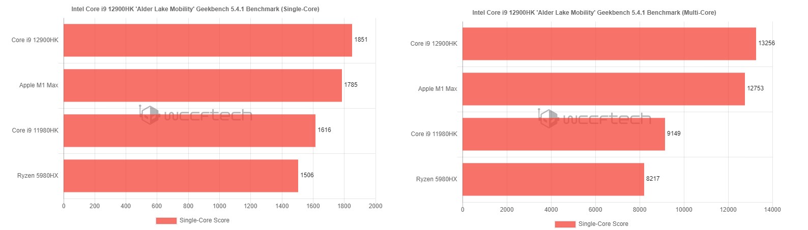 Intel Core i9-12900HK benchmark sonuçları sızdırıldı