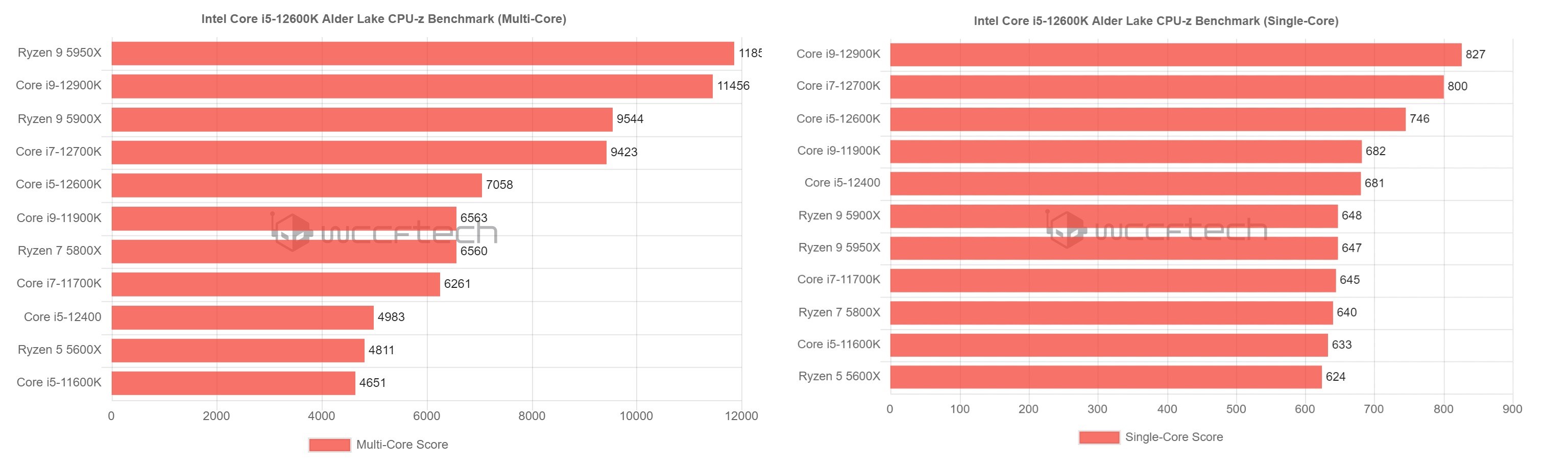 i5-12600K, Ryzen 5600X'ten %47 daha hızlı