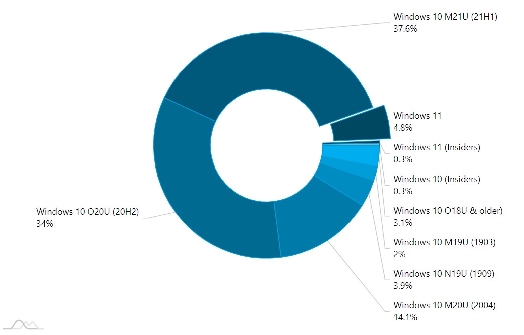 Windows 11'den iyi başlangıç: Üç haftada %5 kullanım oranı