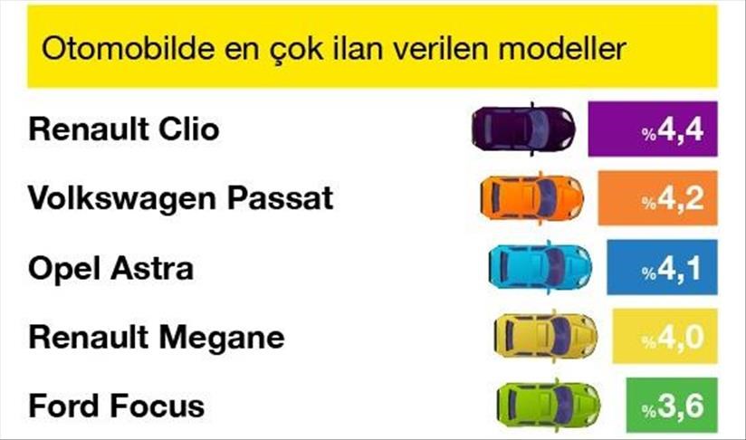 Ekim'de ikinci el otomobil fiyatları yüzde 5,4 yükseldi