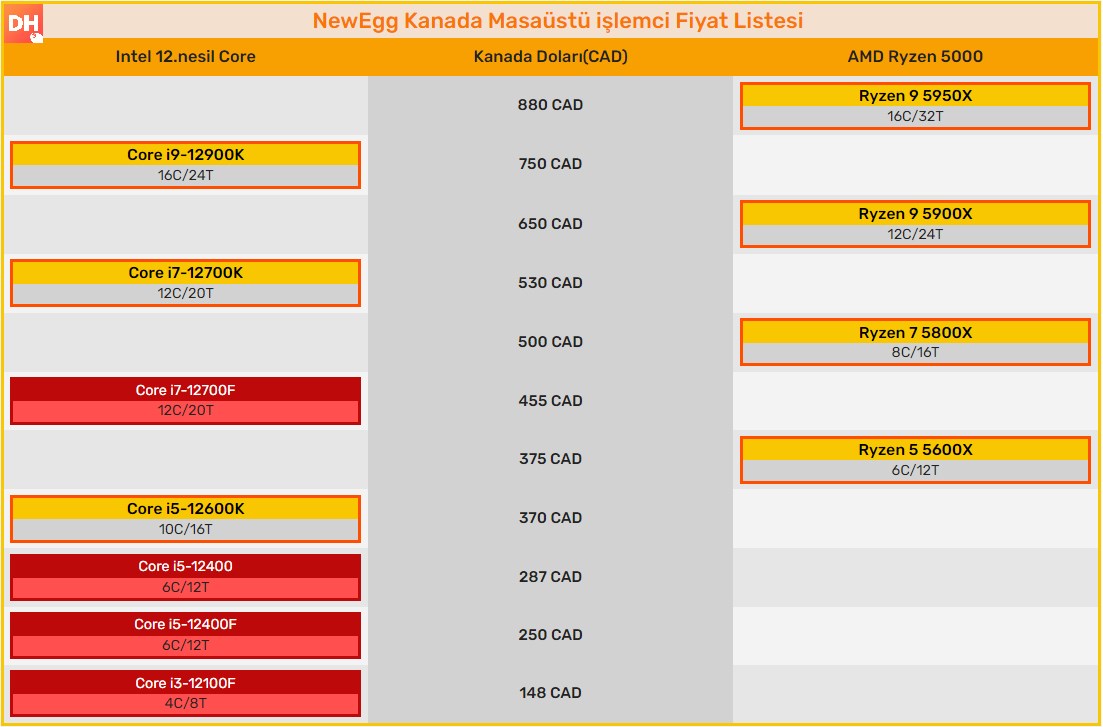 12.nesil i5-12400F, 200 dolar fiyat etiketiyle listelendi