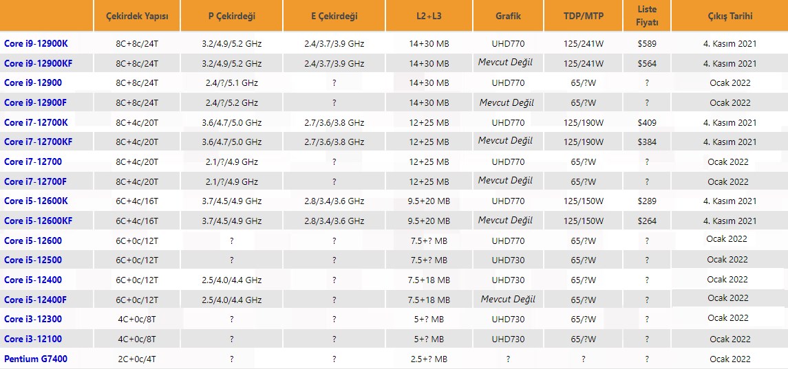12.nesil i5-12400F, 200 dolar fiyat etiketiyle listelendi