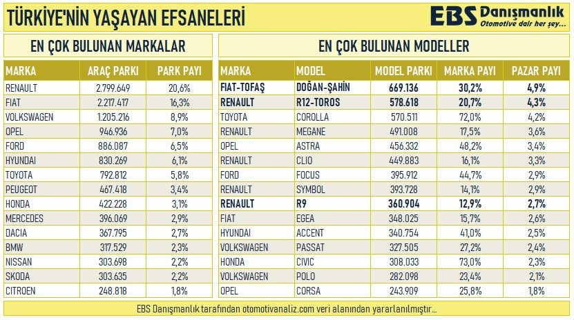 Trafikte en çok bulunan modellerde Doğan/Şahin ve Toros zirvede