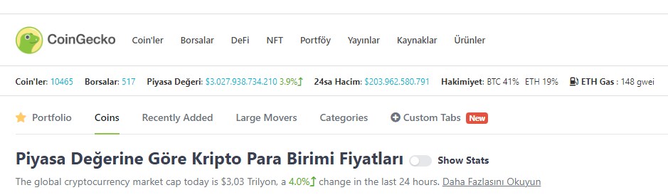 Kripto paraların piyasa değeri 3 trilyon doları aştı