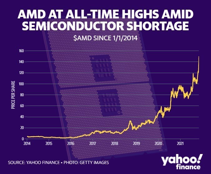 AMD hisse fiyatı