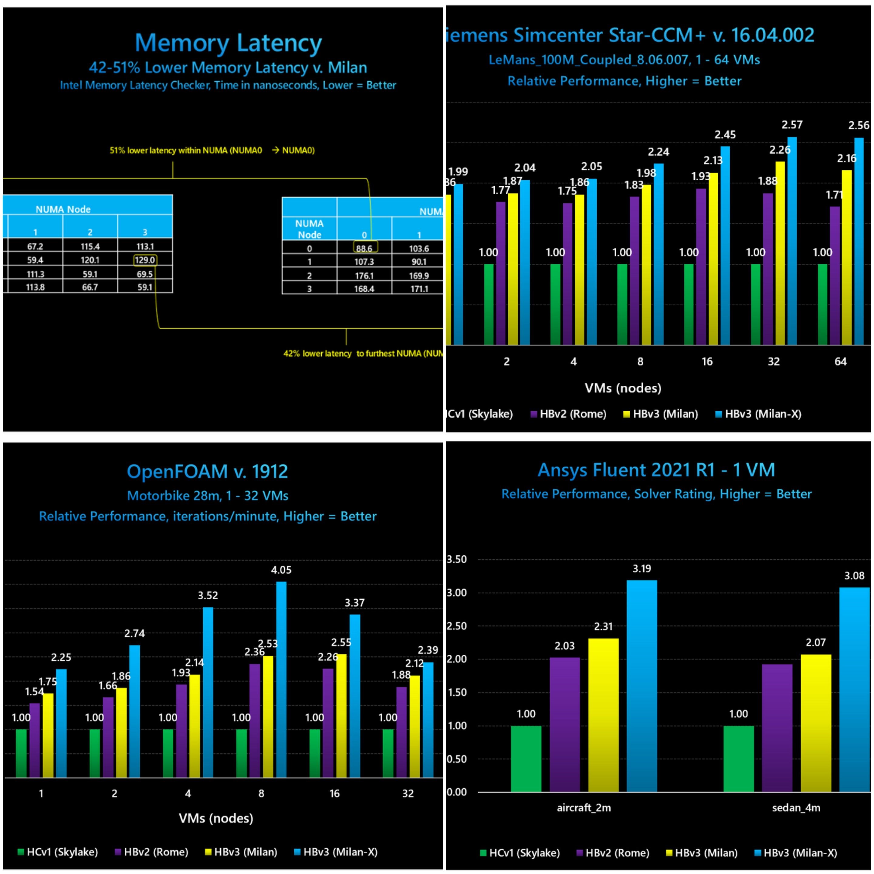 EPYC Milan-X benchmark 