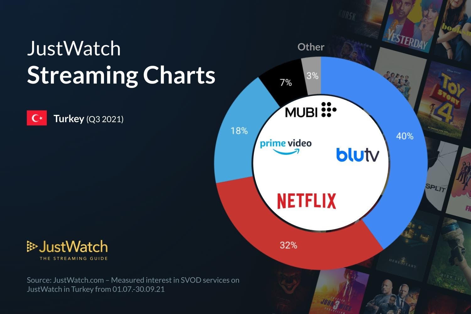 Netflix, BluTV ve Prime Video'nun Türkiye istatistikleri