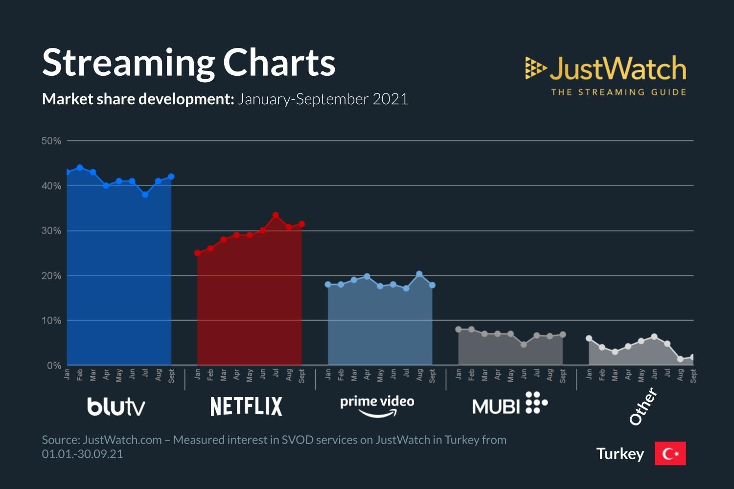 Netflix, BluTV ve Prime Video'nun Türkiye istatistikleri