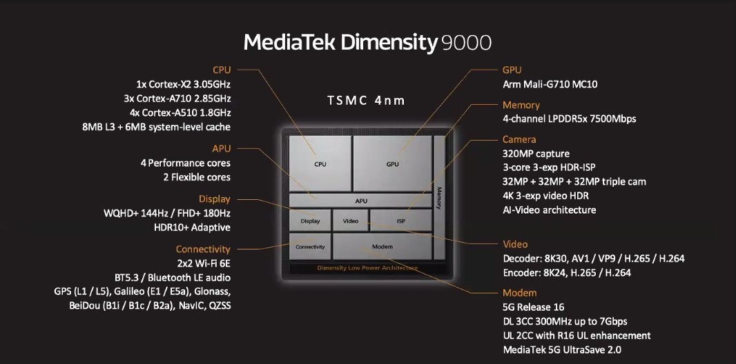 Dimensity 9000 özellikleri