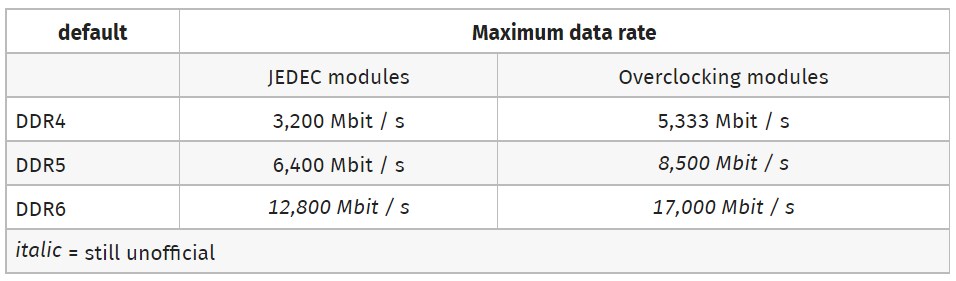 12800 Mhz hızında DDR6 bellekler geliştiriliyor