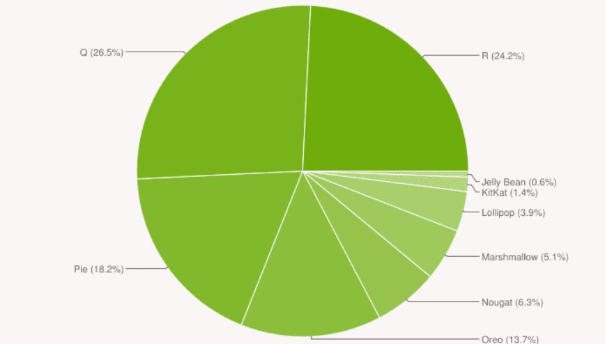 En popüler Android sürümü belli oldu: İşte sıralama