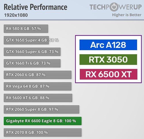 RTX 3050, 2022'nin 2.çeyreğinde geliyor