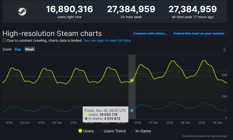 Steam eş zamanlı oyuncu sayısında rekor kırdı