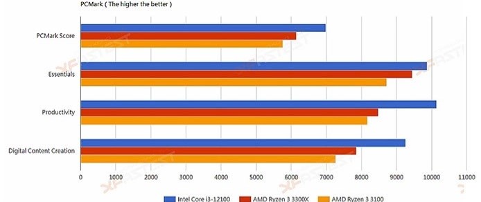 Intel Core i3-12100