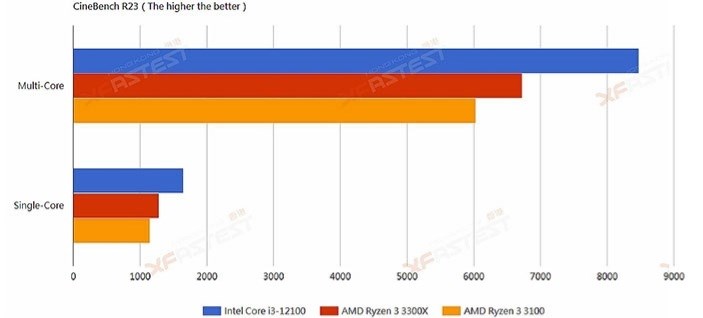 Intel Core i3-12100