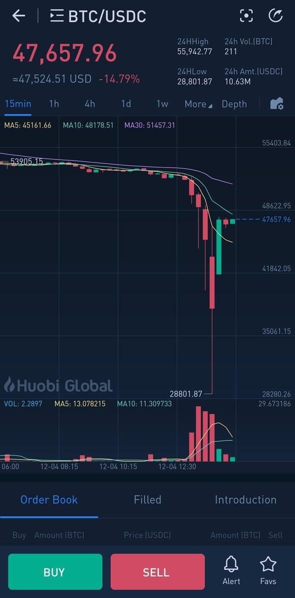 Bitcoin fiyatı dibe vurdu