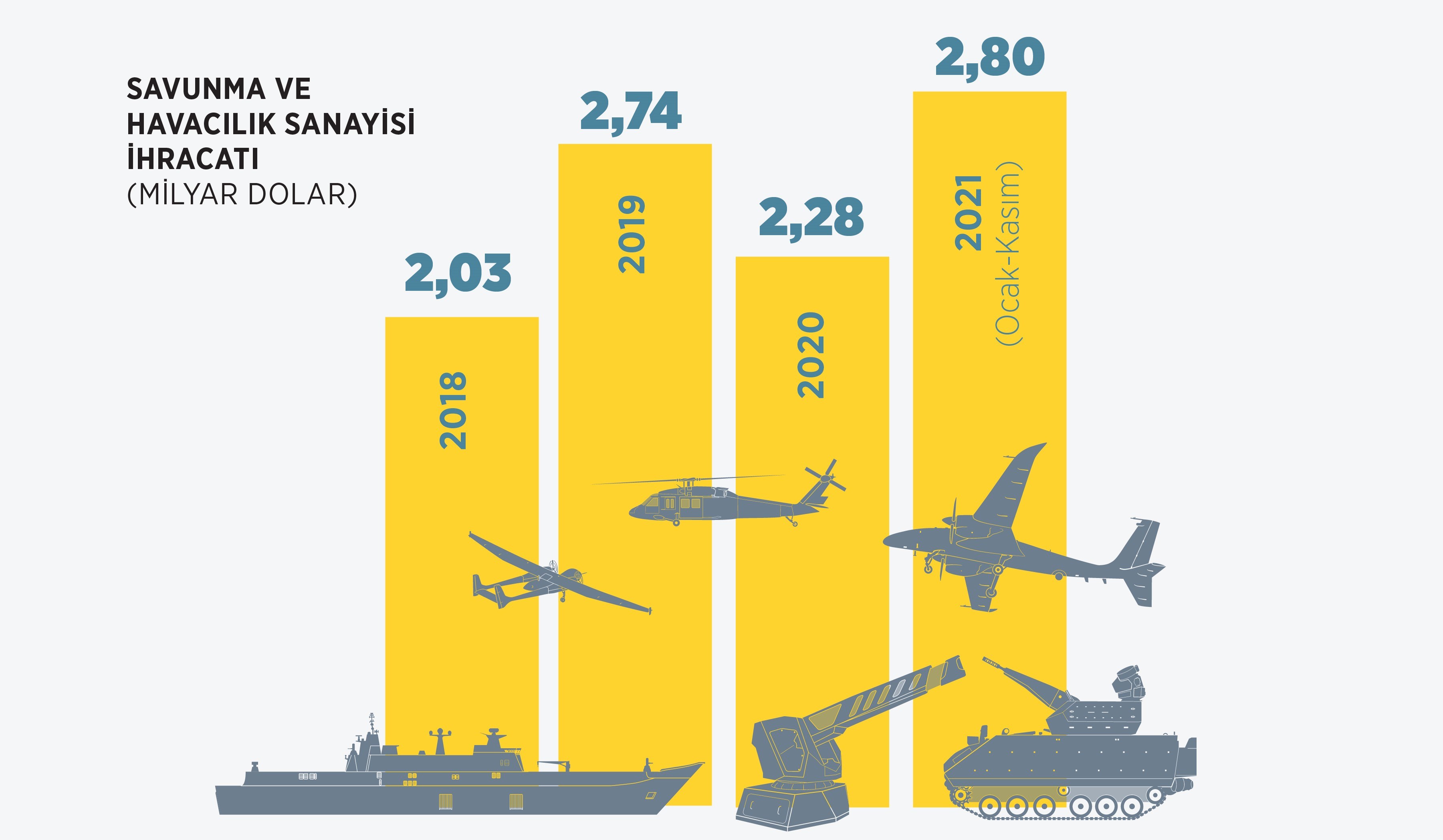 Savunma ve havacılık sanayisinde ihracat rekoru kırıldı