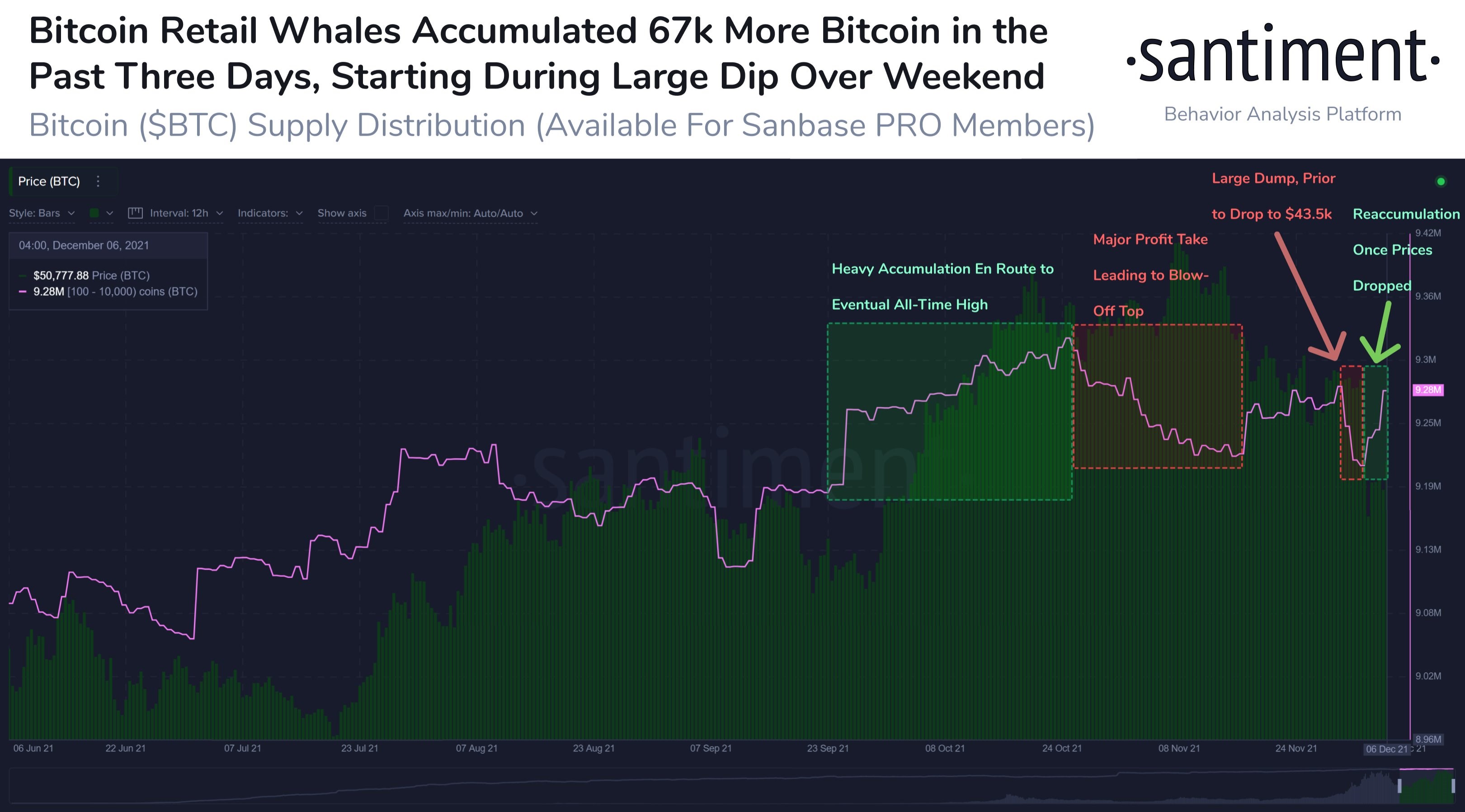 Balinalar BTC'deki son düşüş sırasında 67 bin Bitcoin satın aldı