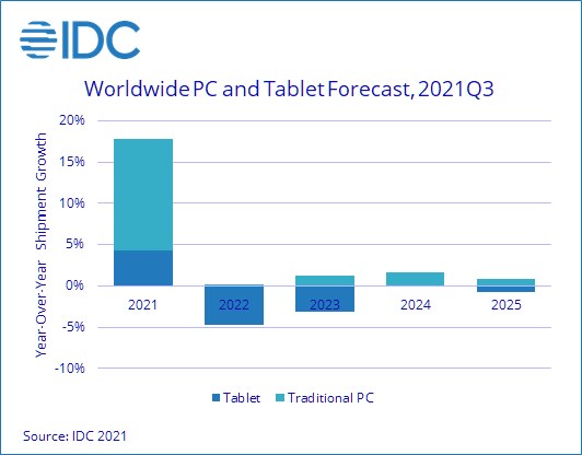 Tablet pazarında gelecek iki yıl büyük düşüş yaşanacak