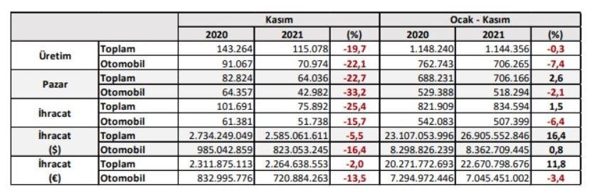 Otomotivde üretim azaldı, ihracat arttı