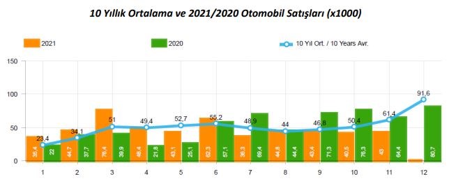 Otomotivde üretim azaldı, ihracat arttı