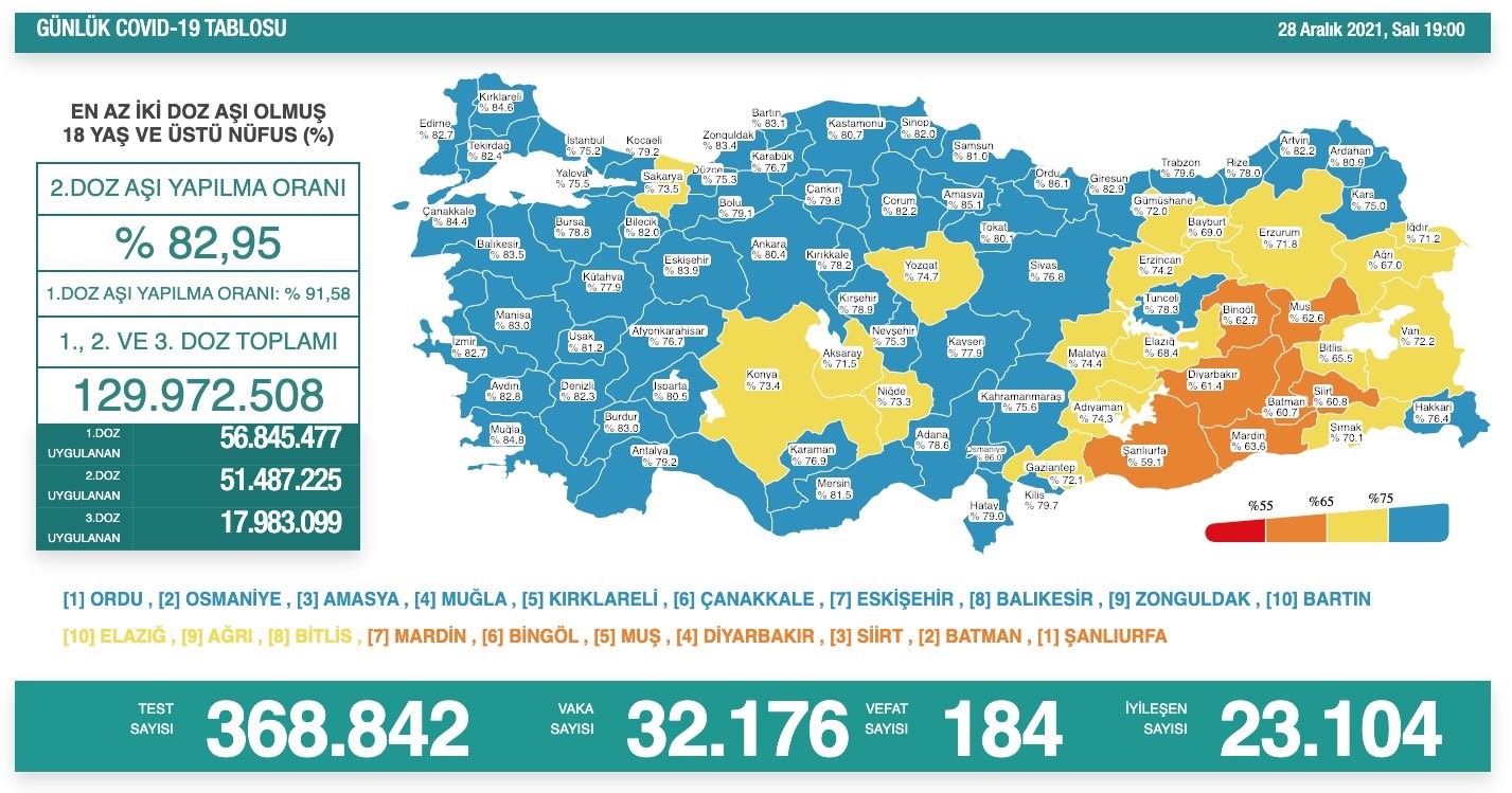 28 Aralık 2021 Günlük Vaka Tablosu