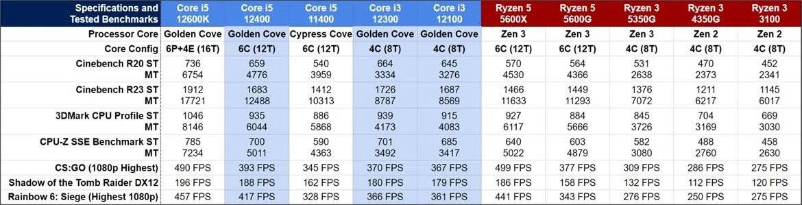 Intel Core i5-12400 neler sunacak? İşte detaylar
