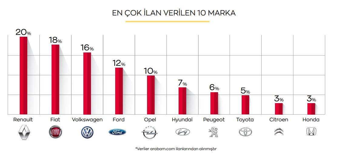 2021'de ikinci elde en çok tercih edilen otomobiller belli oldu