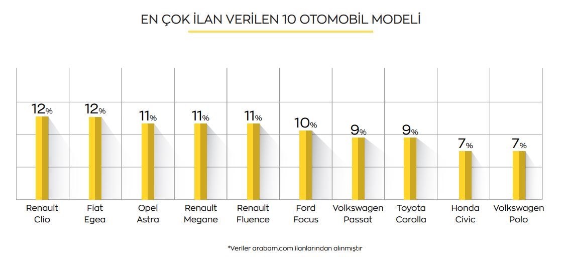 2021'de ikinci elde en çok tercih edilen otomobiller belli oldu