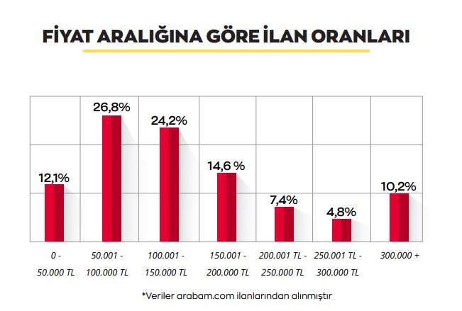 2021'de ikinci elde en çok tercih edilen otomobiller belli oldu