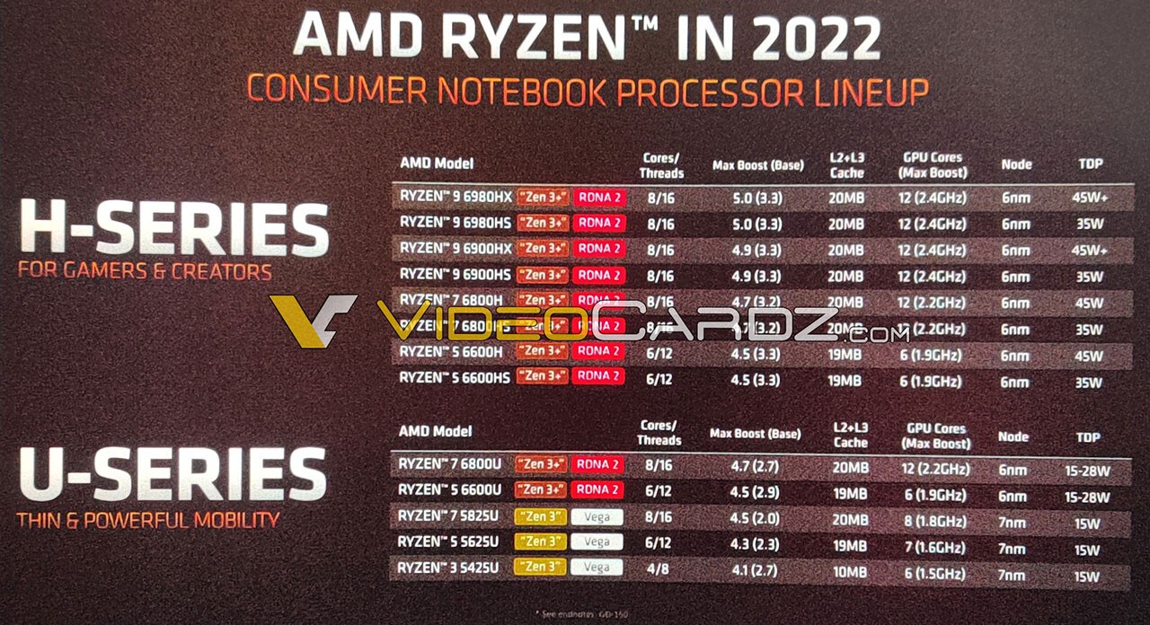 Ryzen 6000 APU yongaları 