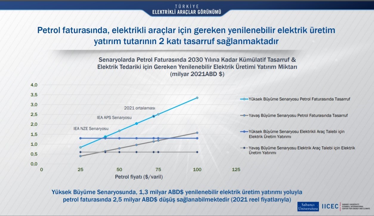 Türkiye'deki elektrikli araç sayısı 2030'da 2 milyona ulaşabilir