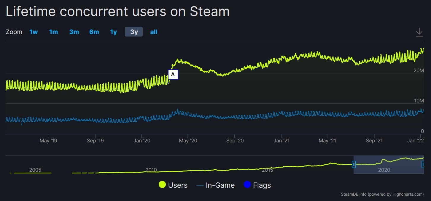 Steam bir hafta içinde ikinci kez rekor kırdı
