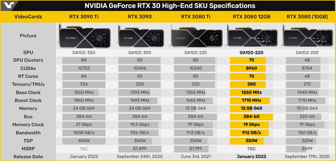 Nvidia RTX 3080 12 GB duyuruldu: İşte detaylar