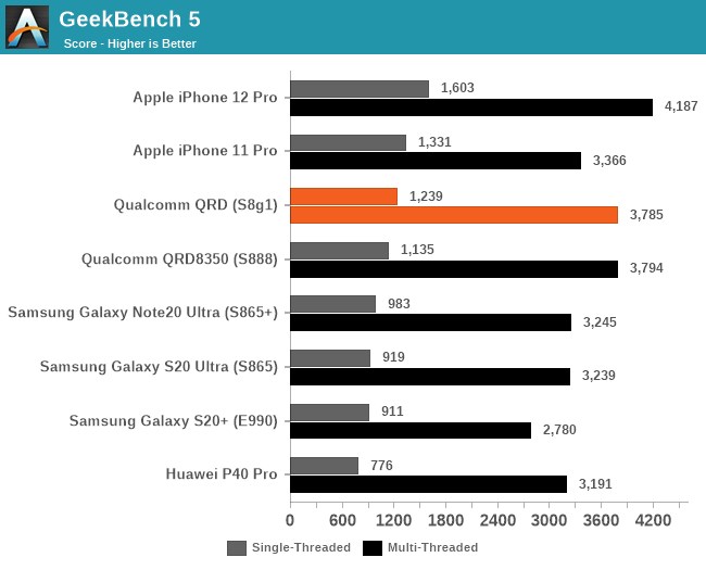 AMD GPU'lu Exynos 2200, Snapdragon 8 Gen 1'e yenildi