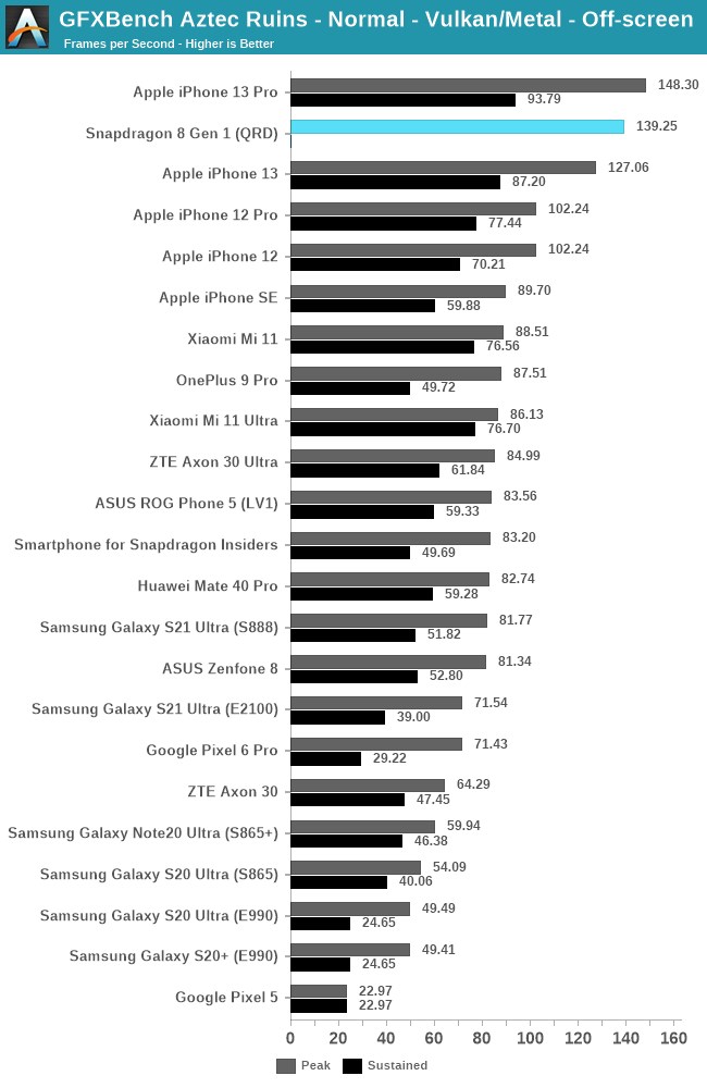 AMD GPU'lu Exynos 2200, Snapdragon 8 Gen 1'e yenildi