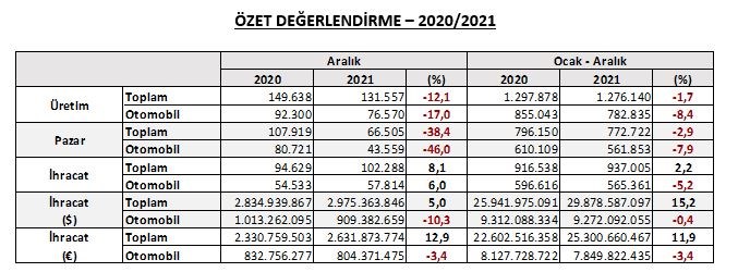 2021'de Türkiye'nin otomotiv üretimi azaldı, ihracat arttı