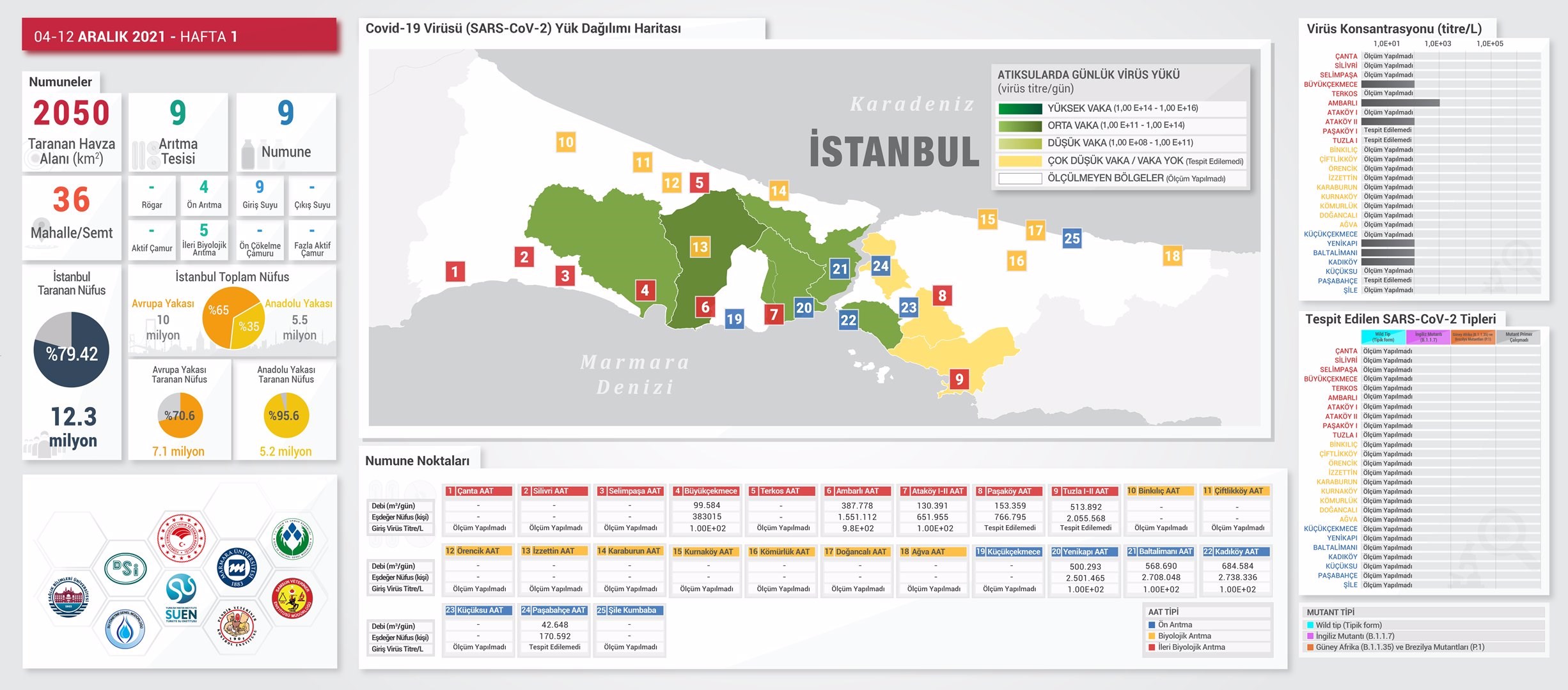 Covid-19 ile mücadele için atık sular analiz ediliyor