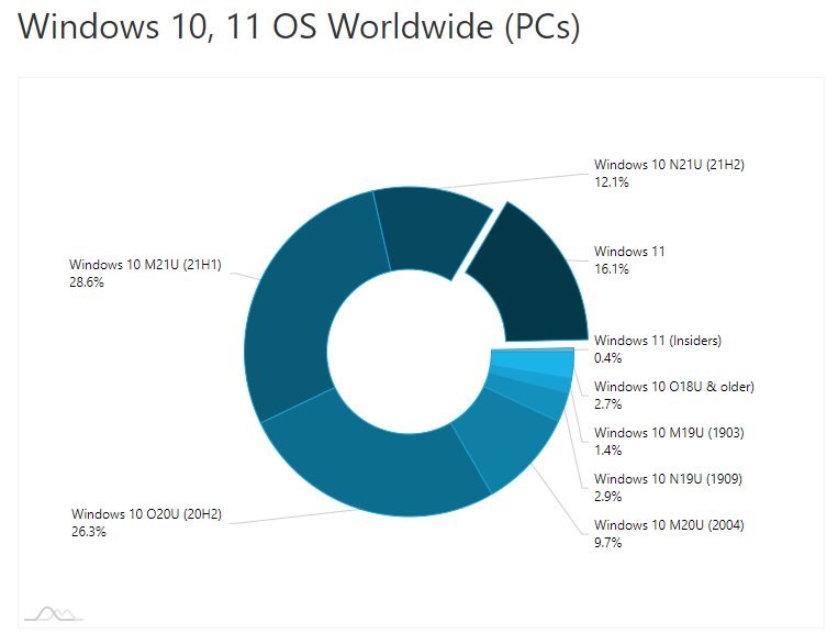 Windows 11 kullanım oranı %16 seviyesini geçti