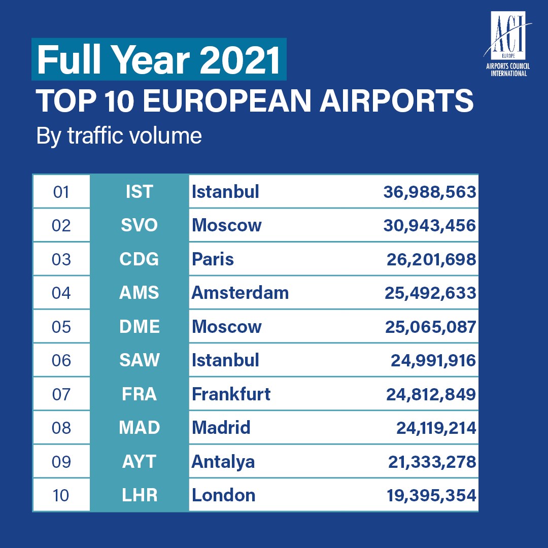 Geçtiğimiz yılın en yoğun ilk 10 havalimanı açıkladı