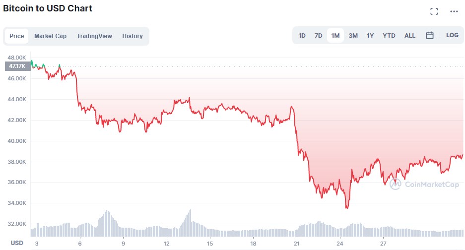 Bitcoin, 2022’nin Ocak Ayında kötü bir başlangıç yaptı