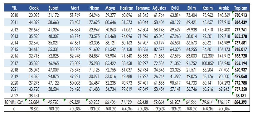 Türkiye otomotiv pazarından 2022'nin ilk verileri geldi